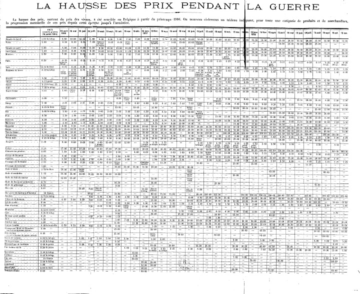 La hausse des prix de la nourriture en 1916