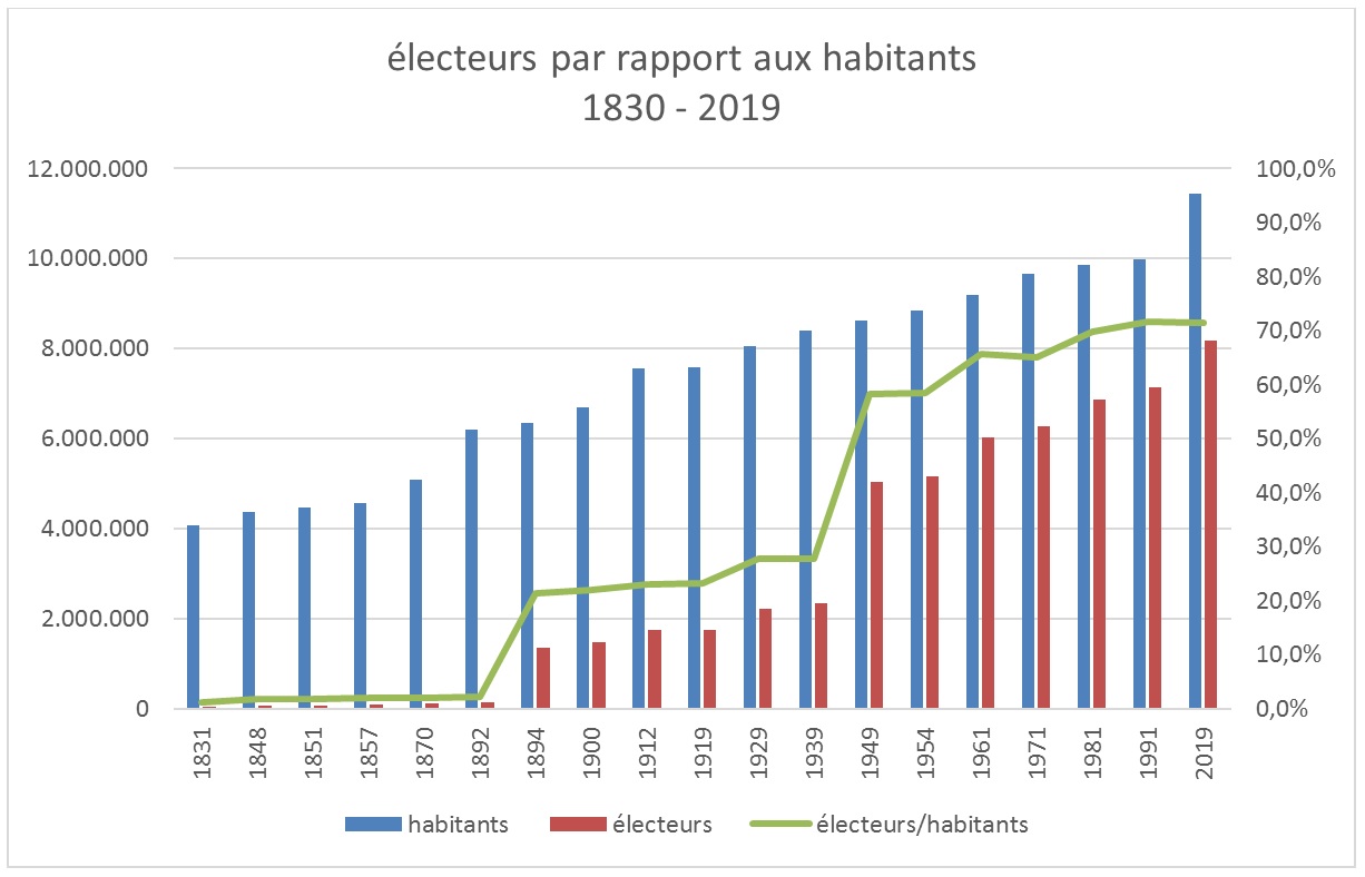 électeurs par rapport aux habitants - 1830-2019