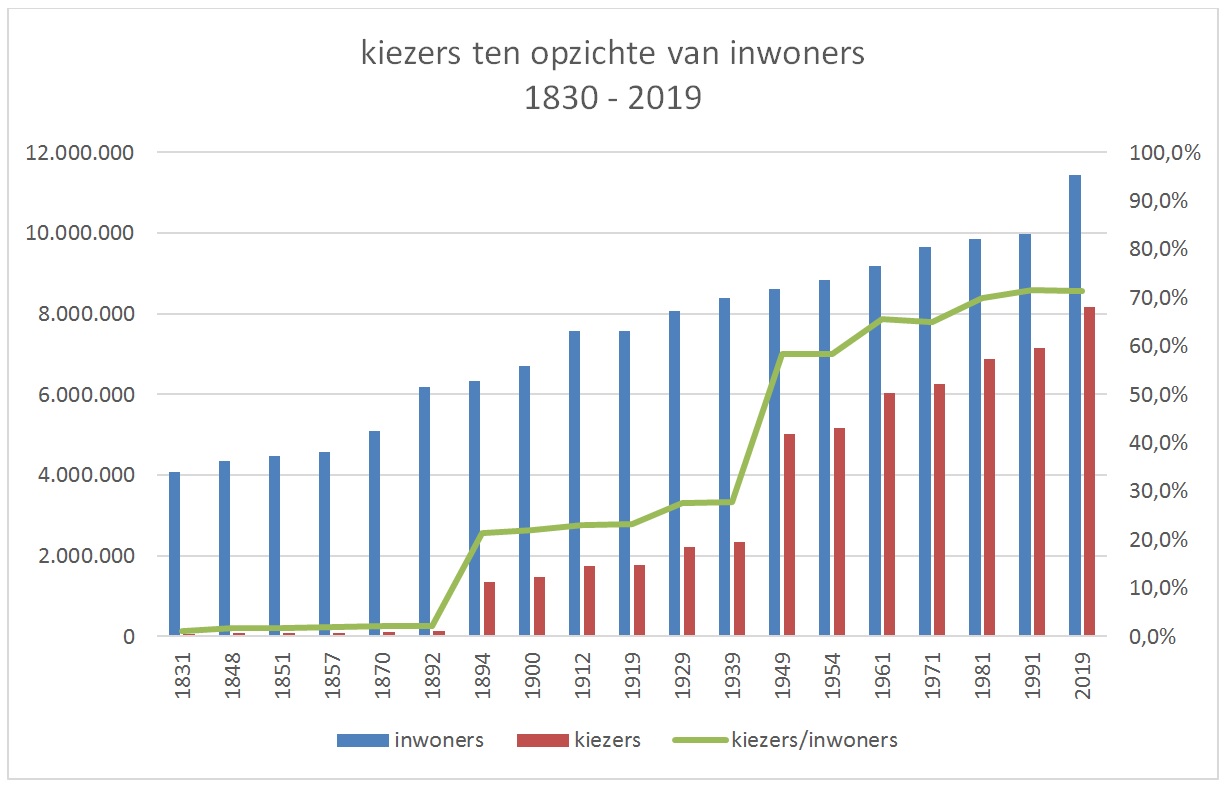 aantal kiezers t.o.v. inwoners - 1830-2019